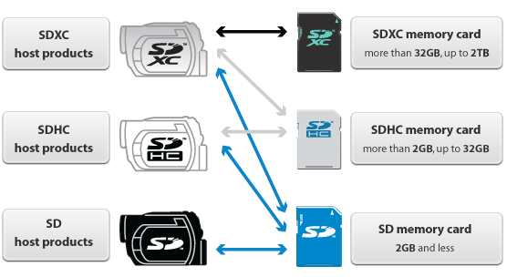 Compatibiliteitsschema SD-geheugenkaarten